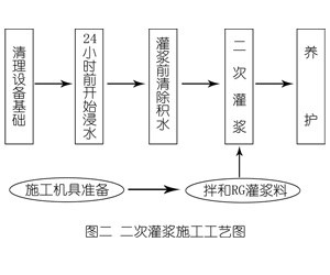玄武灌浆料施工工艺—文字完整版